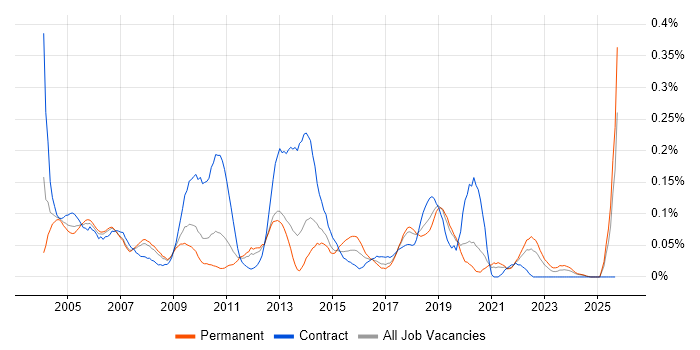Customer Engineer job vacancy trend in the North West