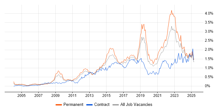 Job vacancy trend for Customer Experience in the North West Job vacancy trend for Customer Experience in the North West