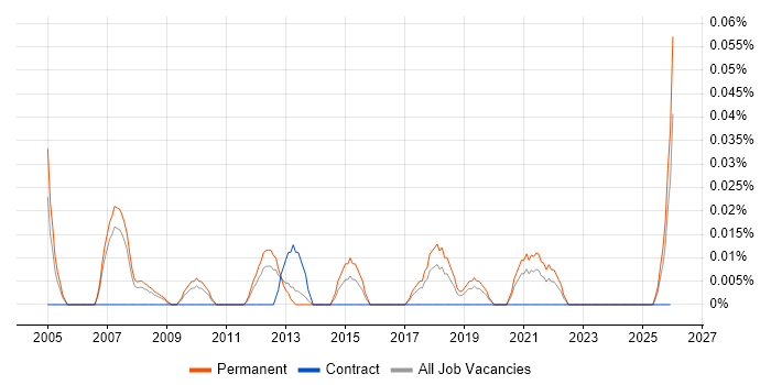 Customer Insight Manager job vacancy trend in the North West