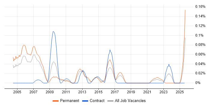 Job vacancy trend for Customer Intelligence in the North West