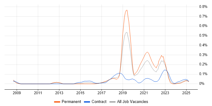 Job vacancy trend for Customer Journey Map in the North West Job vacancy trend for Customer Journey Map in the North West