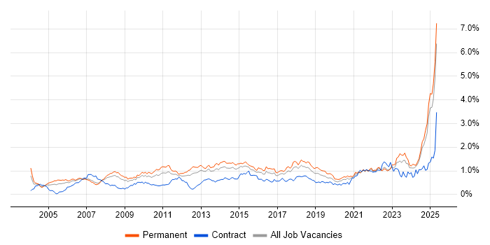 Job vacancy trend for Customer Requirements in the North West Job vacancy trend for Customer Requirements in the North West