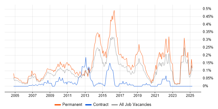 Job vacancy trend for Customer Retention in the North West Job vacancy trend for Customer Retention in the North West