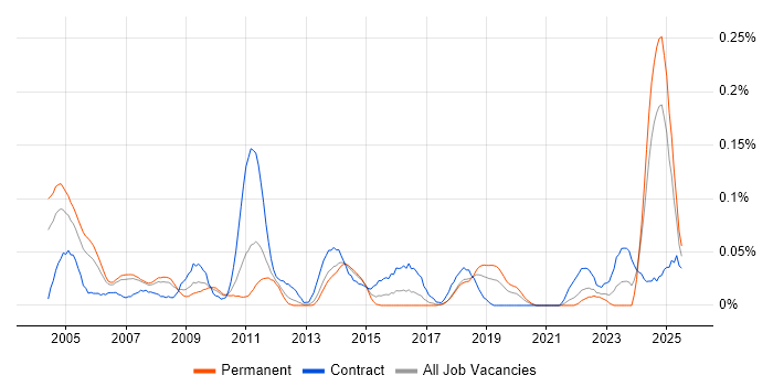 Job vacancy trend for Customer Service Analyst in the North West Job vacancy trend for Customer Service Analyst in the North West