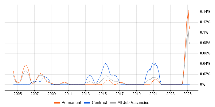 Job vacancy trend for Customer Service Representative in the North West Job vacancy trend for Customer Service Representative in the North West