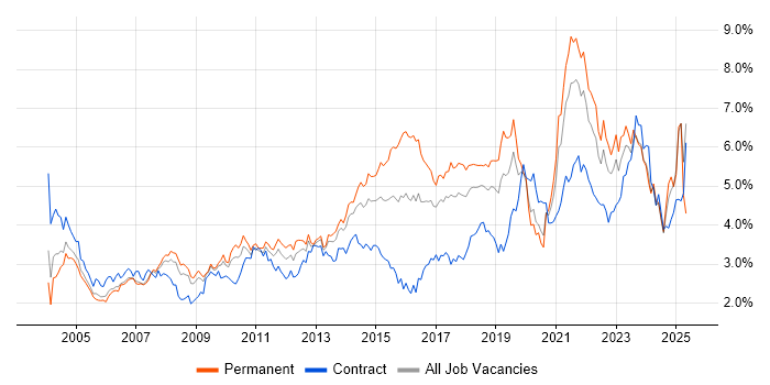 Job vacancy trend for Customer Service in the North West Job vacancy trend for Customer Service in the North West