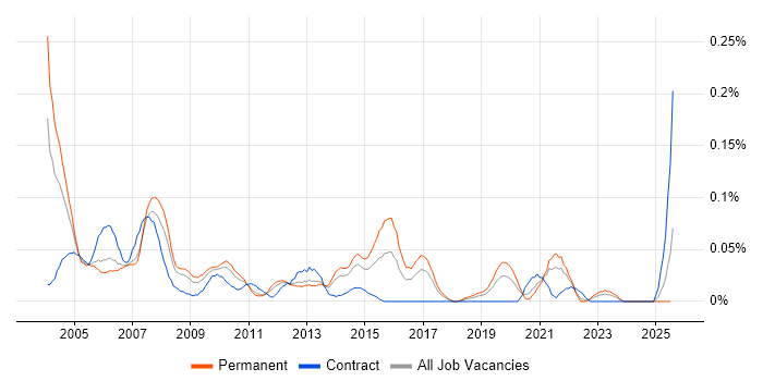 Job vacancy trend for Customer Services Manager in the North West Job vacancy trend for Customer Services Manager in the North West