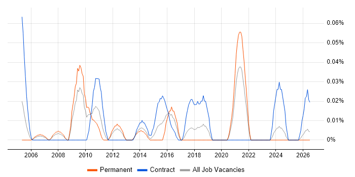 Customer Solutions Architect job vacancy trend in the North West