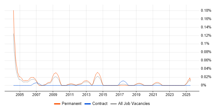 Job vacancy trend for Customer Support Manager in the North West Job vacancy trend for Customer Support Manager in the North West