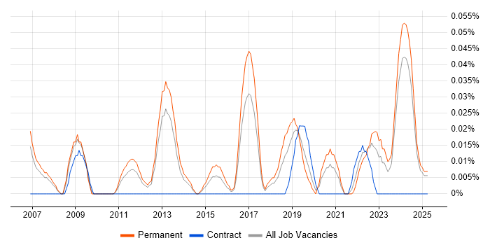 Job vacancy trend for Customer Value Proposition in the North West Job vacancy trend for Customer Value Proposition in the North West