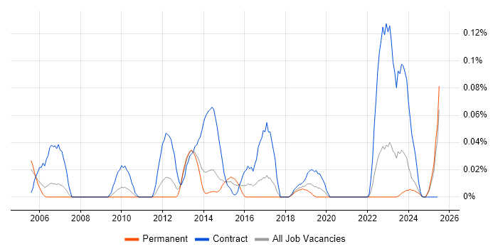 Job vacancy trend for Cutover Planning in the North West Job vacancy trend for Cutover Planning in the North West