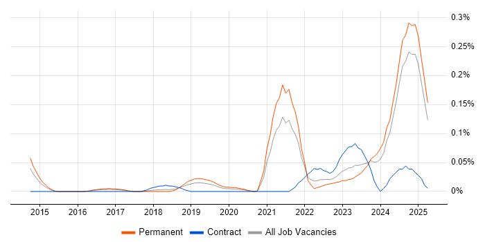 Job vacancy trend for Cyber Assurance in the North West Job vacancy trend for Cyber Assurance in the North West