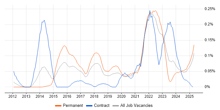 Job vacancy trend for Cyber Defence in the North West Job vacancy trend for Cyber Defence in the North West