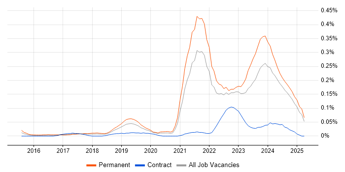 Job vacancy trend for Cyber Essentials PLUS in the North West Job vacancy trend for Cyber Essentials PLUS in the North West