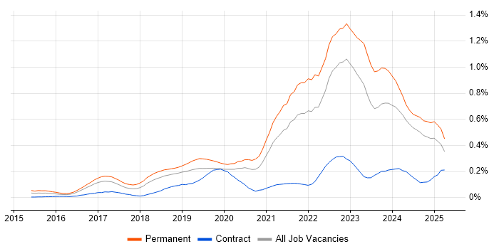 Job vacancy trend for Cyber Essentials in the North West Job vacancy trend for Cyber Essentials in the North West