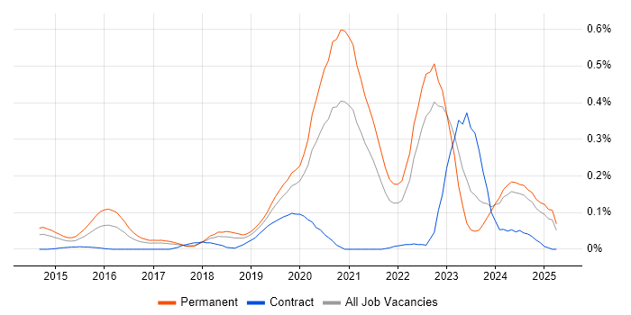 Job vacancy trend for Cyber Intelligence in the North West Job vacancy trend for Cyber Intelligence in the North West