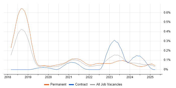 Job vacancy trend for Cyber Kill Chain in the North West Job vacancy trend for Cyber Kill Chain in the North West