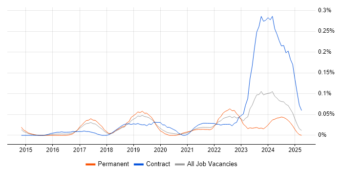 Job vacancy trend for Cyber Resilience in the North West Job vacancy trend for Cyber Resilience in the North West