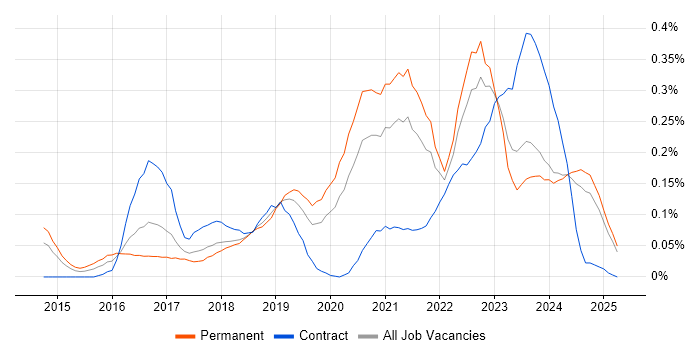 Job vacancy trend for Cybersecurity Analyst in the North West