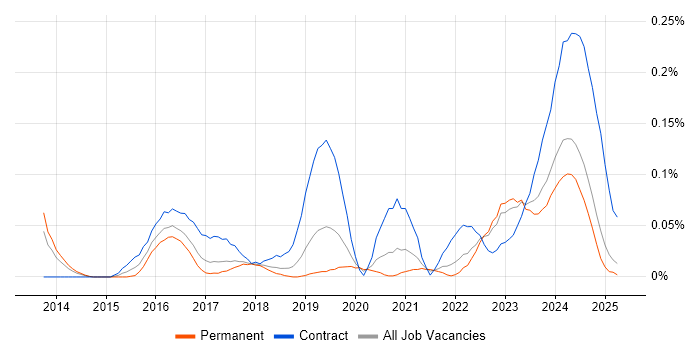 Job vacancy trend for Cybersecurity Architect in the North West Job vacancy trend for Cybersecurity Architect in the North West