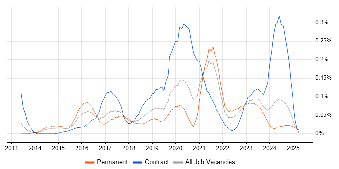 Job vacancy trend for Cybersecurity Consultant in the North West Job vacancy trend for Cybersecurity Consultant in the North West