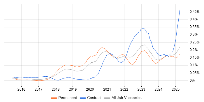 Job vacancy trend for Cybersecurity Engineer in the North West Job vacancy trend for Cybersecurity Engineer in the North West