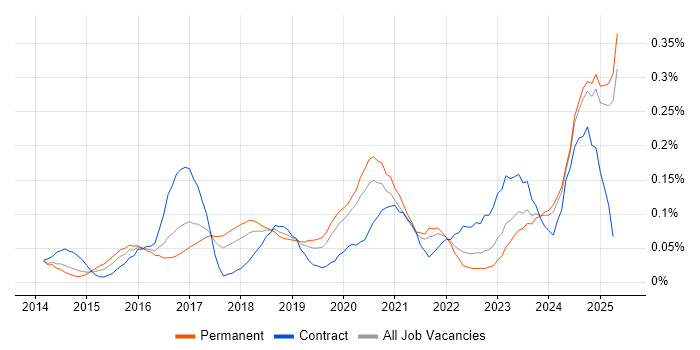 Job vacancy trend for Cybersecurity Manager in the North West Job vacancy trend for Cybersecurity Manager in the North West