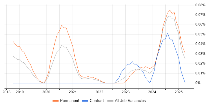 Job vacancy trend for Cyber Security Posture in the North West Job vacancy trend for Cyber Security Posture in the North West