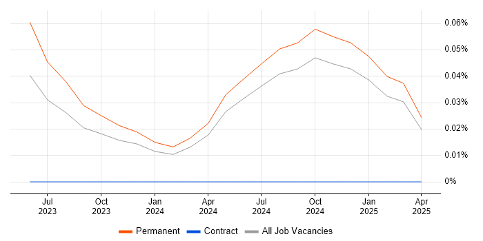 Job vacancy trend for Cybersecurity Practitioner in the North West Job vacancy trend for Cybersecurity Practitioner in the North West