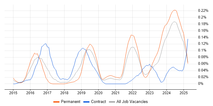 Job vacancy trend for Cybersecurity Specialist in the North West Job vacancy trend for Cybersecurity Specialist in the North West
