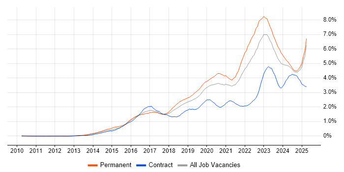 Job vacancy trend for Cybersecurity in the North West Job vacancy trend for Cybersecurity in the North West