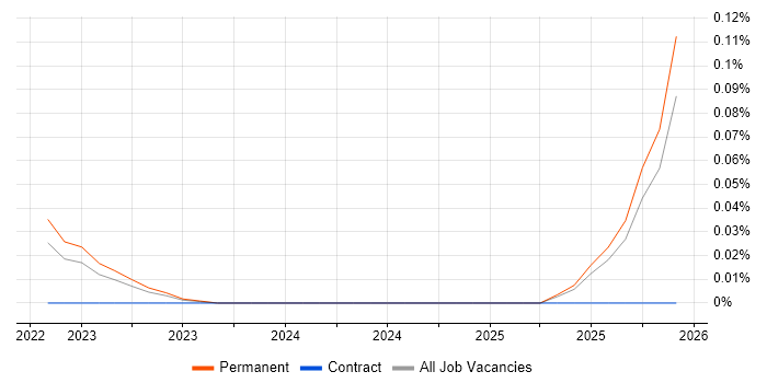Cyber Threat Hunter job vacancy trend in the North West