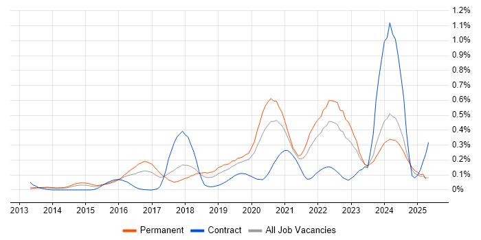 Job vacancy trend for Cyber Threat Intelligence in the North West Job vacancy trend for Cyber Threat Intelligence in the North West