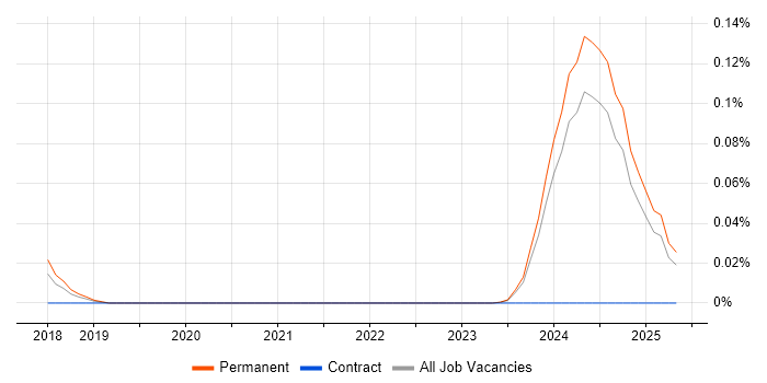 Job vacancy trend for Cyber Threat Specialist in the North West Job vacancy trend for Cyber Threat Specialist in the North West