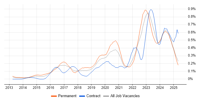 Job vacancy trend for Cyber Threat in the North West Job vacancy trend for Cyber Threat in the North West