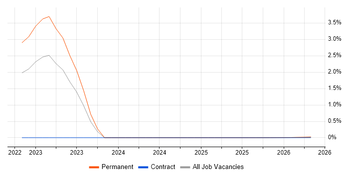 Cyber Warfare job vacancy trend in the North West