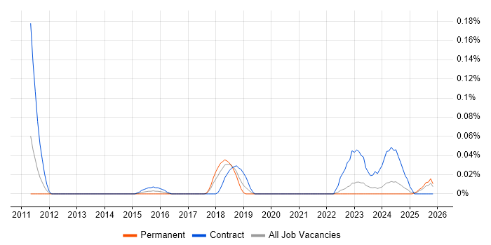 CyberArk Engineer job vacancy trend in the North West