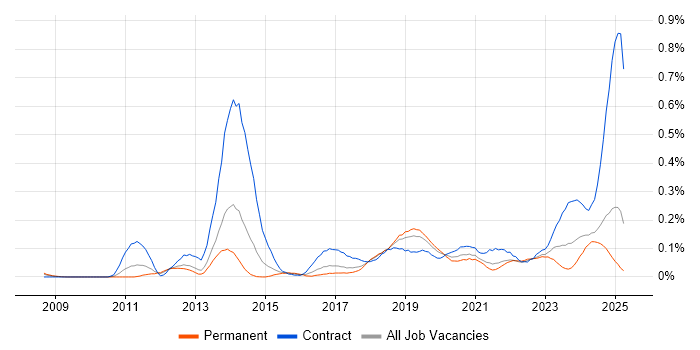 Job vacancy trend for CyberArk in the North West Job vacancy trend for CyberArk in the North West