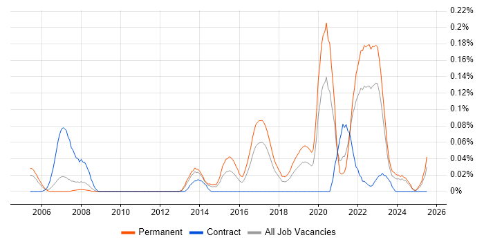 Job vacancy trend for Cybercrime in the North West Job vacancy trend for Cybercrime in the North West