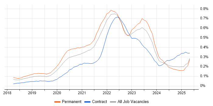 Job vacancy trend for Cypress.io in the North West Job vacancy trend for Cypress.io in the North West