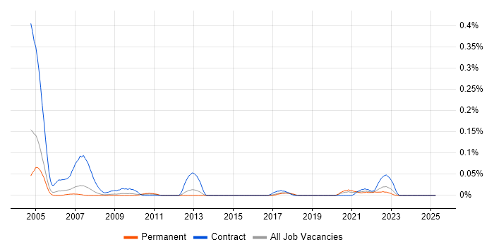 Job vacancy trend for Czech Language in the North West Job vacancy trend for Czech Language in the North West