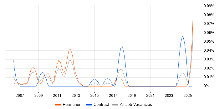 Job vacancy trend for DAB in the North West Job vacancy trend for DAB in the North West