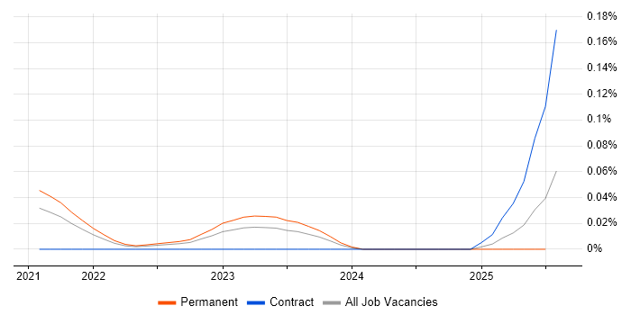 Job vacancy trend for DAMA DMBOK in the North West Job vacancy trend for DAMA DMBOK in the North West