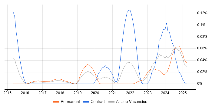 Job vacancy trend for DAMA in the North West Job vacancy trend for DAMA in the North West