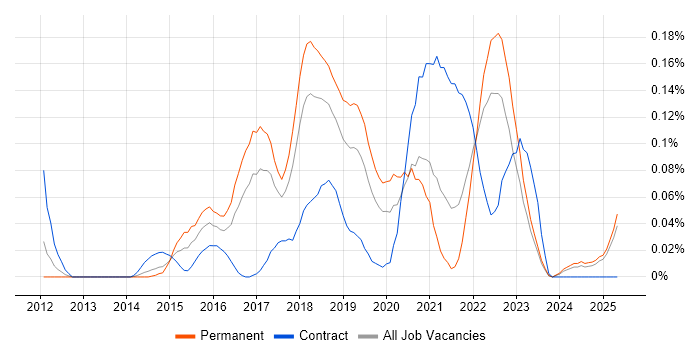 Job vacancy trend for Dapper ORM in the North West Job vacancy trend for Dapper ORM in the North West