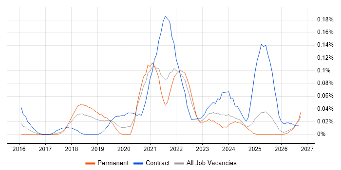 Darktrace job vacancy trend in the North West