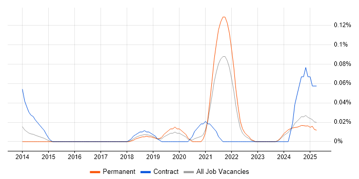 Job vacancy trend for Dart in the North West Job vacancy trend for Dart in the North West