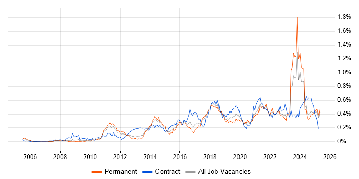Job vacancy trend for Dashboard Development in the North West Job vacancy trend for Dashboard Development in the North West