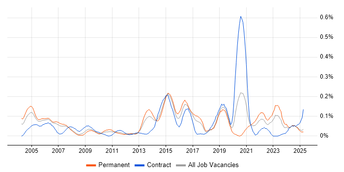 Job vacancy trend for Data Acquisition in the North West Job vacancy trend for Data Acquisition in the North West