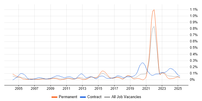 Job vacancy trend for Data Administrator in the North West Job vacancy trend for Data Administrator in the North West